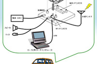 NTTドコモグループ、車載向け通信モジュールを開発…09年2月に発売 画像