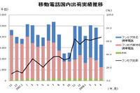 移動電話出荷が3か月連続マイナス、ワンセグは65%搭載…4月実績 画像