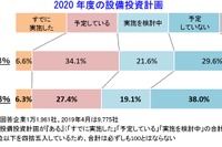 2020年度に設備投資する企業が大幅減少…製造業は6割 帝国データバンク調査 画像