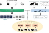 日野自動車、オープン物流プラットフォーム構築へ　ハコブとデータを連携 画像