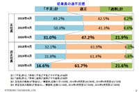 企業の人手不足感が急激に解消…「過剰」企業が大幅に増加 帝国データバンク調べ 画像