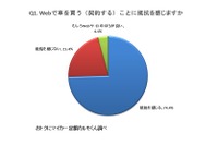 webでのクルマ購入、4人に1人は「抵抗なし」…定額カルモくん調べ 画像
