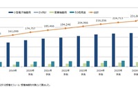 ワイヤレス給電市場、EV向けは急激な成長見込めず 矢野経済研究所 画像