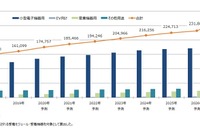 ワイヤレス給電市場、EV向けは急激な成長見込めず　矢野経済研究所 画像