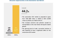 V2Xの市場規模、2028年には128億5900万米ドルへ　グローバルインフォメーション 画像
