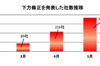 上場企業の売上高5兆円超が消失…新型コロナウイルス問題 帝国データバンク 画像