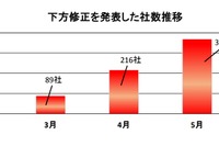 上場企業の売上高5兆円超が消失…新型コロナウイルス問題　帝国データバンク 画像