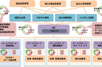 三菱自動車など30社、VPPアグリゲーション事業の実証開始 電力系統の安定運用実現へ 画像