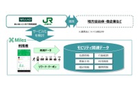 あいおいニッセイ同和損保とJR東日本が提携 新しいモビリティサービス分野 画像