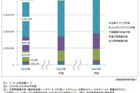 2023年のEMC・ノイズ対策関連世界市場、16.1%増の4兆3645億円に拡大 矢野経済研究所調べ 画像