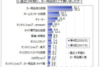 クルマ用品購入場所、「カー用品店」が53.7％でトップ…ホームセンターやディーラーは各2割強 画像