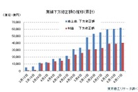 上場企業の新型コロナ影響…最終利益で4兆円減少、6割が今期見通し「未定」　東京商工リサーチ 画像