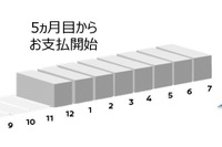 日産、「乗ってからペイメント」運用開始 支払い開始を最大4か月先延ばし 画像