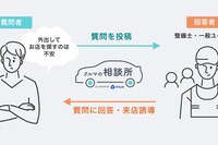 中古車個人売買のAncar、質問投稿サービス「クルマの相談所」β版の提供開始 画像