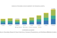 半自律・自律型バス市場、2030年には27億7300万ドル規模に---年平均23.2%で成長 画像