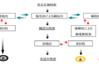 日鉱金属、低品位銅精鉱から非鉄金属を回収---実証化試験 画像