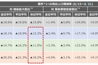 休日の県境をまたぐ移動が大幅増加 KDDI調べ 画像
