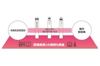 生活者目線のMaaSを開発、博報堂とヴァル研究所が提携 画像