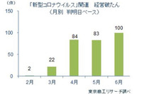 6月の国内コロナ破たん、初の100件到達 東京商工リサーチ 画像