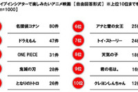 ドライブインシアターで楽しみたいアニメ、トップは「名探偵コナン」 ホンダアクセス調べ 画像