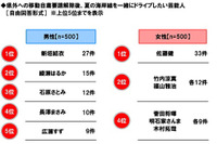 移動自粛解除後にドライブしたい芸能人、男性トップは「新垣結衣」、女性は「佐藤健」 画像