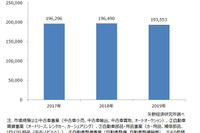 2019年国内自動車アフターマーケット市場、前年比1.5％減の19兆3553億円　矢野経済予測 画像