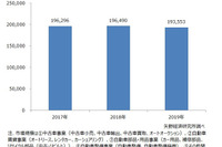 2019年国内自動車アフターマーケット市場、前年比1.5%減の19兆3553億円 矢野経済予測 画像