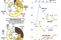 車検場での不当要求、07年度は過去最高の667件…国交省 画像