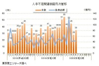 人手不足関連倒産が過去最高、足元では急減　2020年上半期 画像