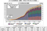 ETCの利用状況…6月26日現在 画像