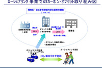 カーシェアリング事業でカーボンオフセット…オリックス 画像