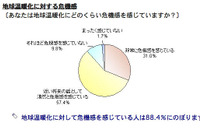 温暖化に危機感88％…マイボイスコム調査 画像