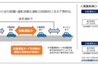 あいおいニッセイ同和損保、自動運転走行分が無料となるテレマティクス保険を開発 画像