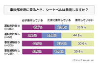 後席シートベルト着用義務化…「知っている」は95%でも「必ず装着」は半数以下 画像