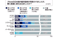 【iPhone 3G】「購入検討」は14.5％で「興味無し」が85％ 画像