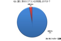 真夏のカーエアコン、設定温度は25度が最多…燃費低下懸念で使わない人も 画像