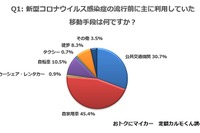 新型コロナ流行で移動手段に変化、公共交通機関より自家用車や自転車を選ぶ 画像