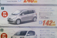 【明日の値引き情報】ガソリン最高値更新、コンパクトカーに乗る 画像
