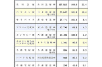 07年度の宅配便個数、トップはヤマト 画像