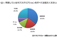 サブスク利用者は4割、人気は動画や音楽配信 定額カルモくん調べ 画像