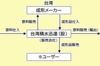 積水化成品、台湾に高機能発泡樹脂の販売会社を設立 画像
