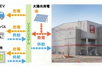 電気バスを活用したV2Xシステム、東電エナジーが運用を開始 画像