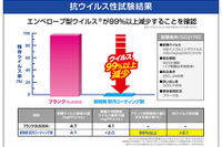 ソフト99、施設向け防汚コーティング剤にウイルス不活性化効果を付与 実証に成功 画像