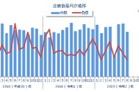 8月の企業の倒産件数、6カ月ぶりに600件台 東京商工リサーチしらべ 画像