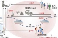 スマートアイランド推進実証調査、全国10地域で実施へ　国交省 画像