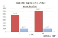 休廃業・解散企業が急増…過去最高となる見込み 東京商工リサーチ 画像