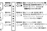 富士フイルム、国内主要6工場で天然ガス導入完了…16万トンのCO2を削減 画像