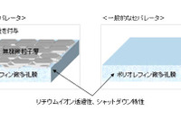 日立マクセル、リチウムイオン電池用の耐熱セパレータを開発 画像
