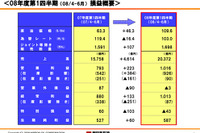 新日石の第1四半期決算…売上29.3％増の営業利益28.1％増 画像