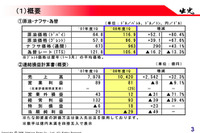 出光の第1四半期決算…売上32.3%増の営業利益9.1%減 画像